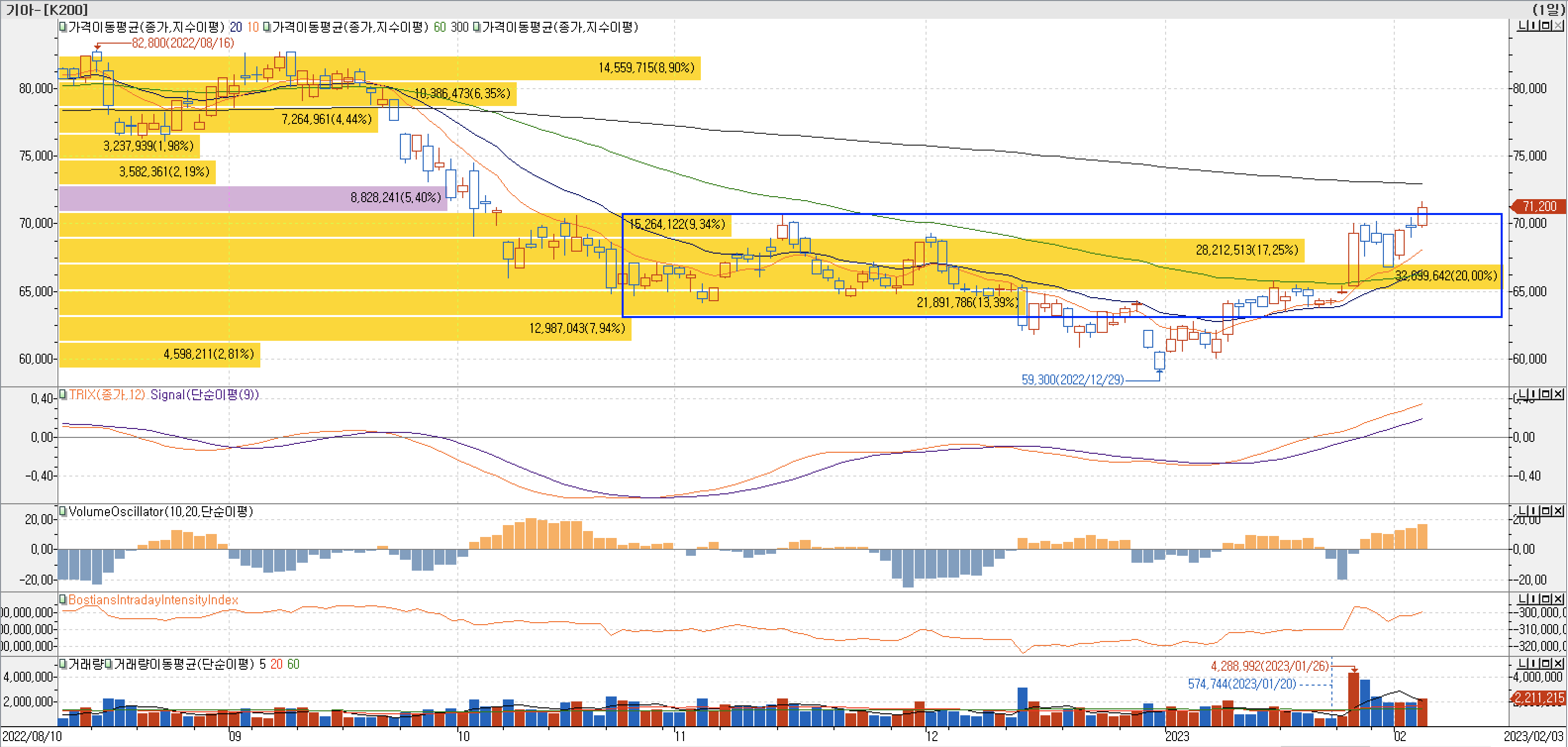 4. 매물대 차트 - TRIX, VolumeOscillator, BIII-기아
