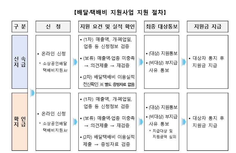 배달, 택배비 지원 조건