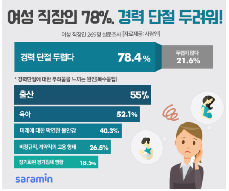 경력 단절 여성 통계 자료