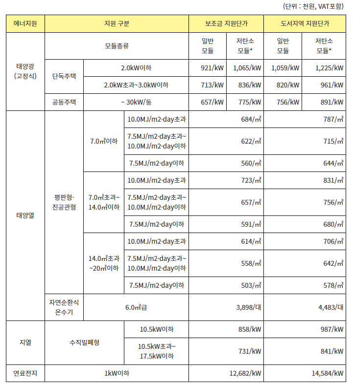 보조금 지원 기준