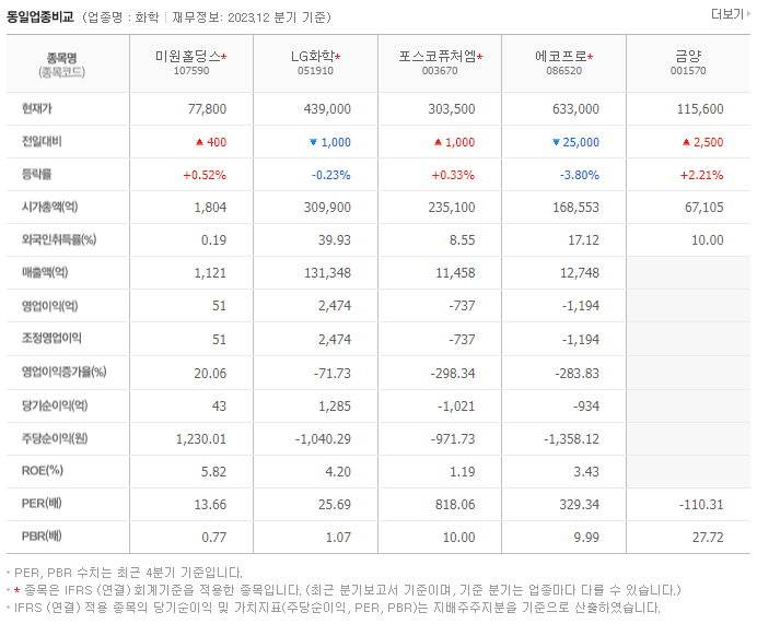 미원홀딩스_동종업비교자료