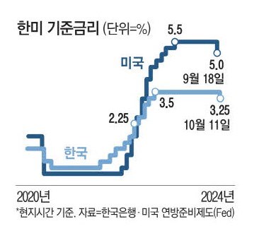 한미 기준금리 변화 도표