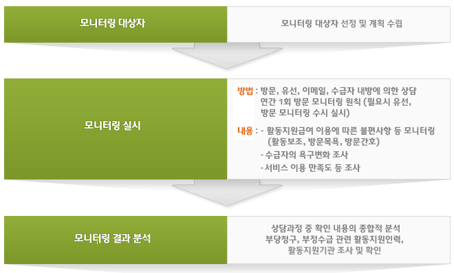 수급자 관리