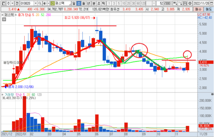 2022.12.2 퍼스텍 주봉 차트