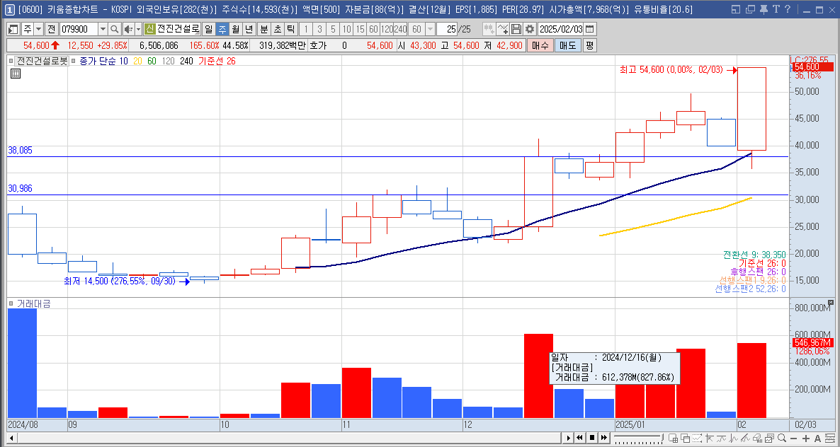 전진건설로봇 주가 재건 관련주