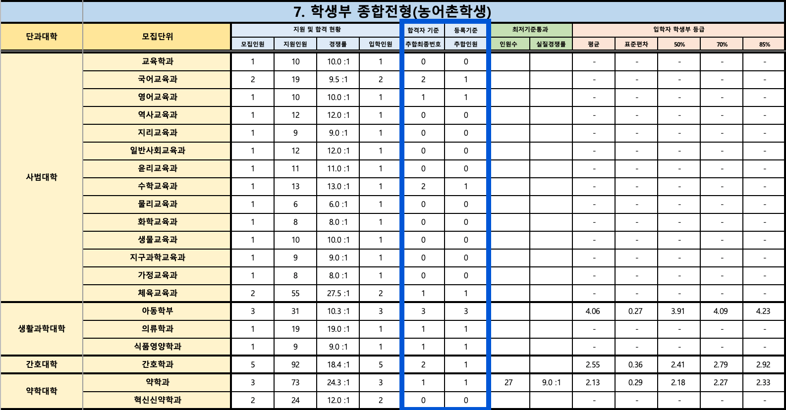 2024 경북대 수시 예비번호 충원결과