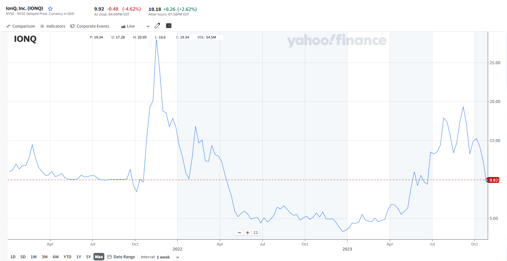 IONQ 상장이후 주가흐름