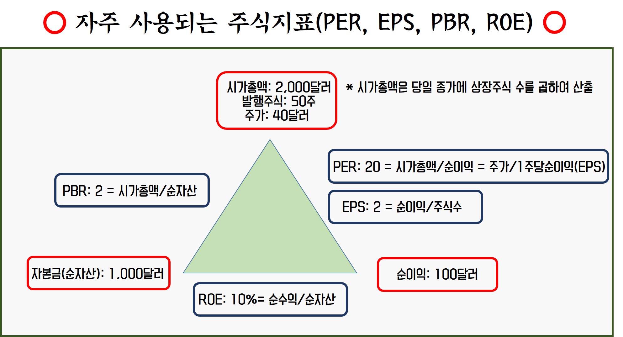 주린이가 알아야 할 주식지표(PER&#44; EPS&#44; PBR&#44; ROE)