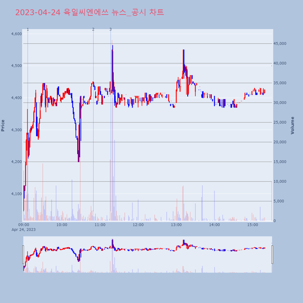 육일씨엔에쓰_뉴스공시차트