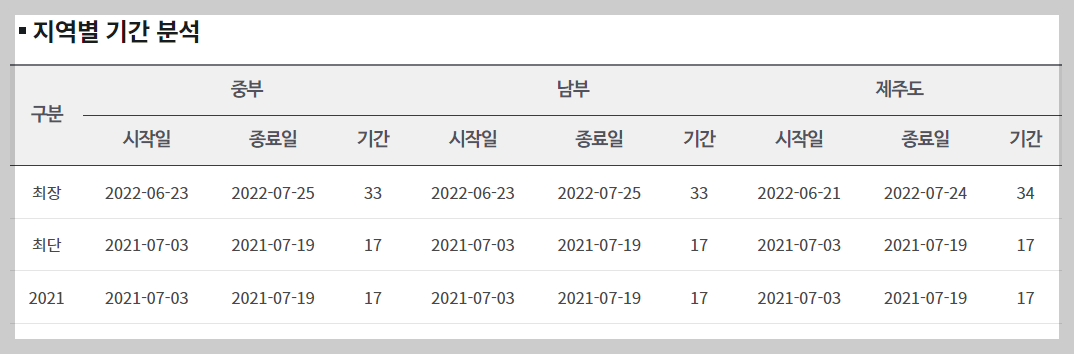 2024년 장마 기간 예측 장마철 안전 대비 방법