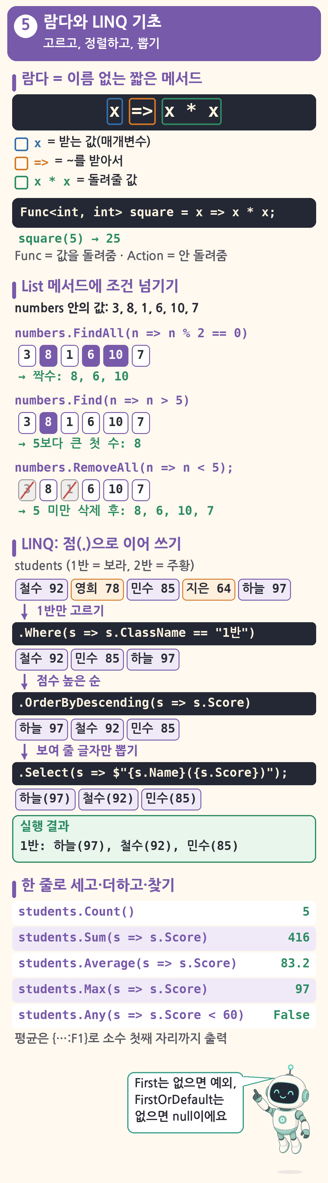 람다와 LINQ 기초 그림(고르고, 정렬하고, 뽑기). 위쪽은 람다 = 이름 없는 짧은 메서드: x => x * x 구조(x = 받는 값(매개변수), => = ~를 받아서, x * x = 돌려줄 값), Func<int, int> square = x => x * x;와 square(5) → 25, 「Func = 값을 돌려줌 · Action = 안 돌려줌」. 가운데는 List 메서드에 조건 넘기기: numbers 안의 값 3, 8, 1, 6, 10, 7에서 FindAll(n => n % 2 == 0) → 짝수: 8, 6, 10, Find(n => n > 5) → 5보다 큰 첫 수: 8, RemoveAll(n => n < 5); → 3과 1이 지워져 5 미만 삭제 후: 8, 6, 10, 7. 이어서 LINQ 점(.)으로 이어 쓰기: students(1반 = 보라, 2반 = 주황) 철수 92, 영희 78, 민수 85, 지은 64, 하늘 97 → .Where(s => s.ClassName == '1반')로 1반만 고르기(철수 92, 민수 85, 하늘 97) → .OrderByDescending(s => s.Score)로 점수 높은 순(하늘 97, 철수 92, 민수 85) → .Select(s => $'{s.Name}({s.Score})')로 보여 줄 글자만 뽑기 → 실행 결과 1반: 하늘(97), 철수(92), 민수(85). 아래는 한 줄로 세고·더하고·찾기 표: students.Count() 5, students.Sum(s => s.Score) 416, students.Average(s => s.Score) 83.2, students.Max(s => s.Score) 97, students.Any(s => s.Score < 60) False, 평균은 {…:F1}로 소수 첫째 자리까지 출력. 로봇이 「First는 없으면 예외, FirstOrDefault는 없으면 null이에요」라고 말함