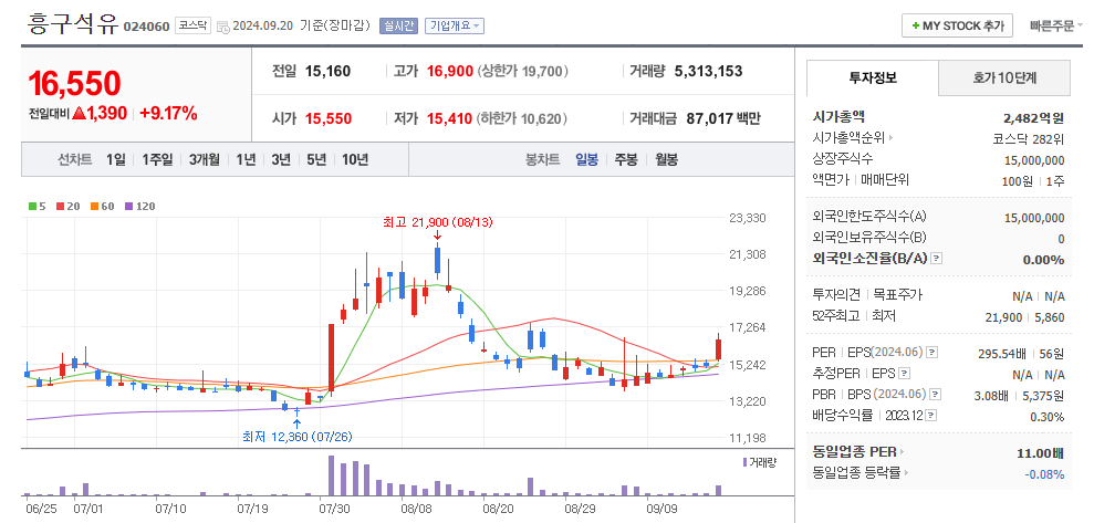 흥구석유 일봉차트
