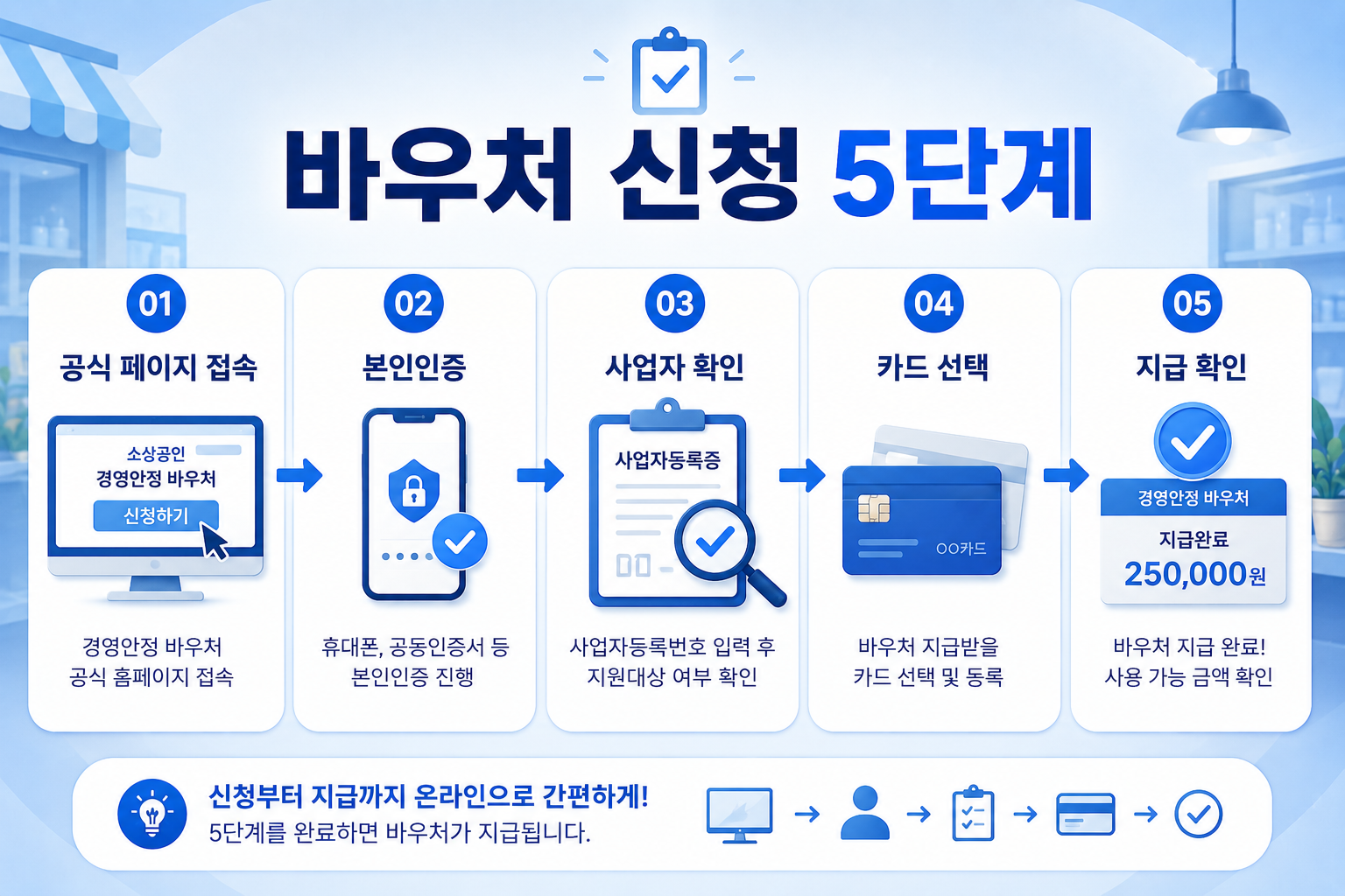 2026 소상공인 경영안정 바우처 온라인 신청 순서 안내