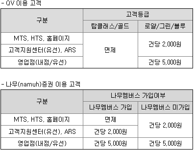 지아이이노베이션 NH투자증권㈜ 청약수수료