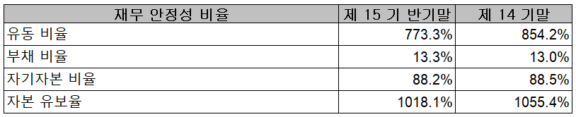 자이언트스텝 - 재무 안정성 비율