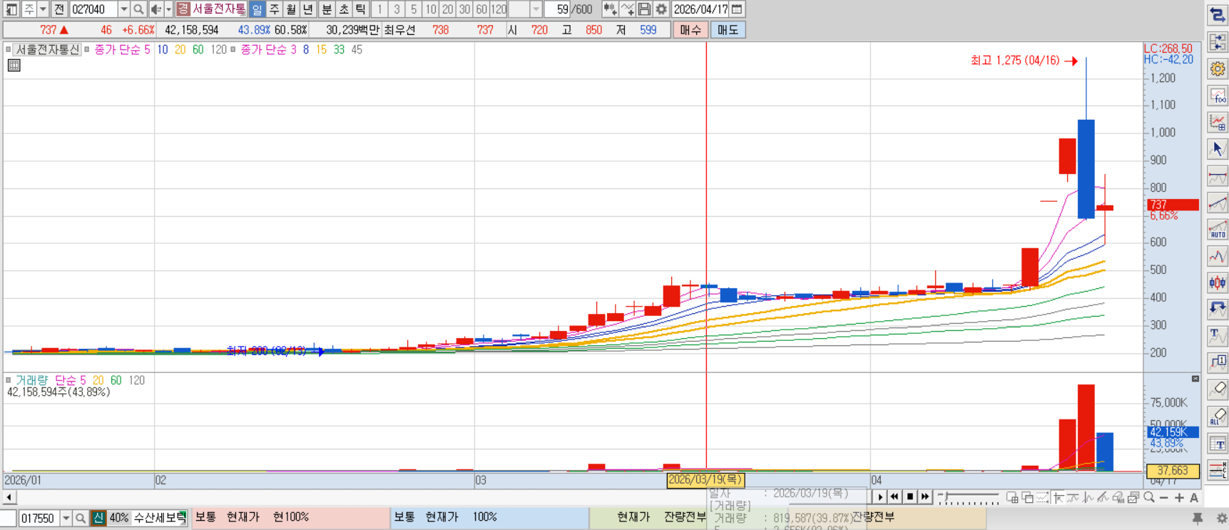 서울전자통신 차트