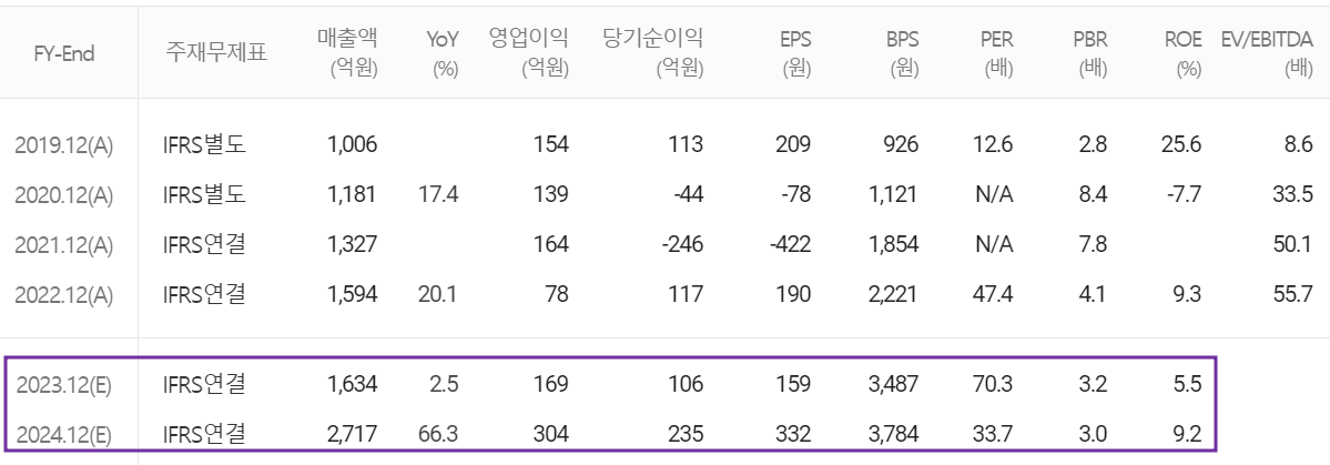 씨아이에스 - 컨센서스(2024.01)