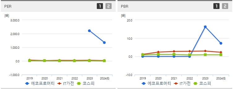 에코프로머티 주가 PER,PBR 지표