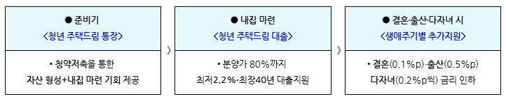 청년주택드림청약통장 가입 전환 혜택과 신청