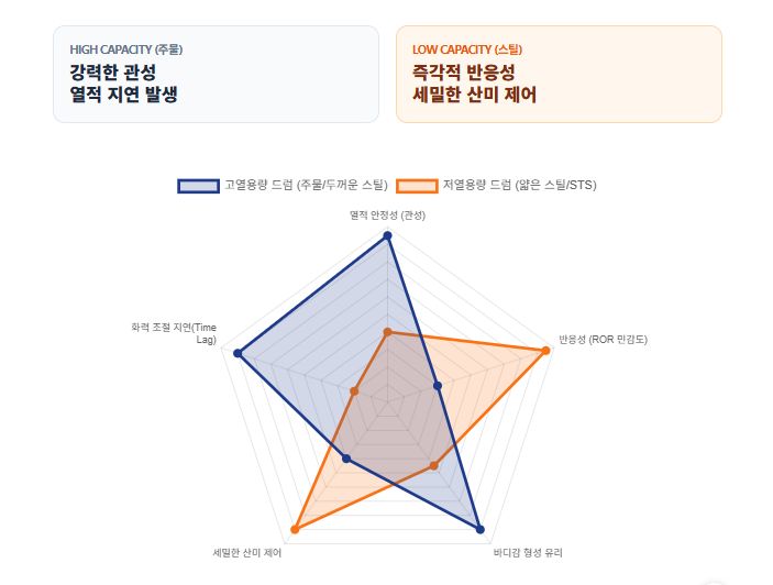 주물-드럼-스테인리스-드럼-로스팅-관성-반응성-비교-차트/ 로스트 프로 / Roast Pro