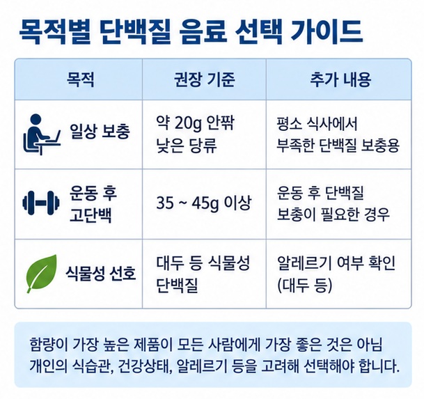 일상 보충 운동 후 고단백 식물성 선호에 따른 단백질 음료 선택 기준을 표로 보여주는 이미지