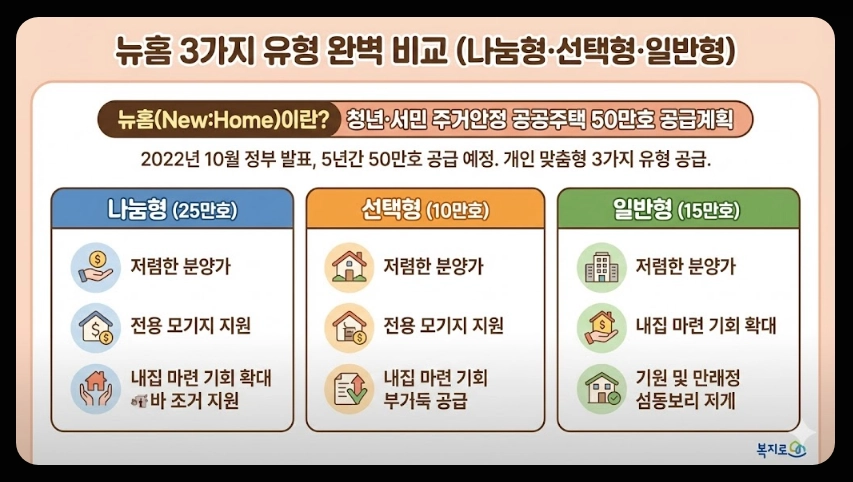 공공분양 청약조건 신청방법 혜택3분확인