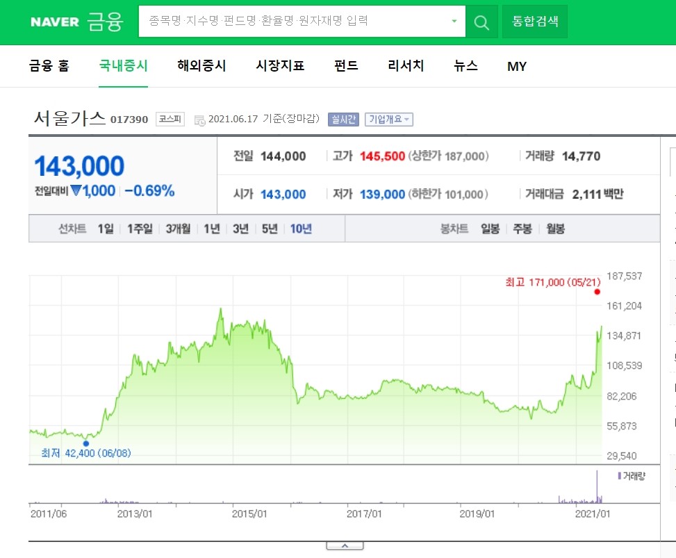 서울가스_주식차트