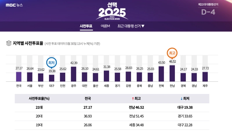 21대 대통령선거 사전투표율