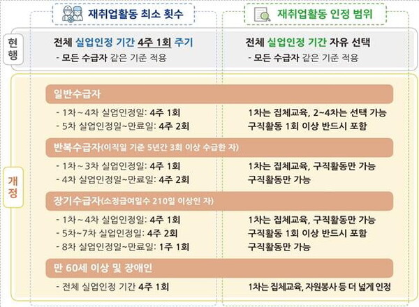 재취업활동 인정범위