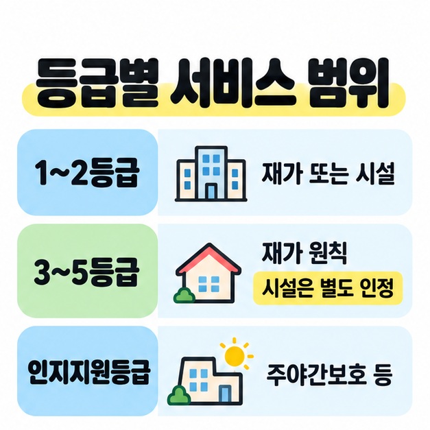1~2등급은 재가 또는 시설, 3~5등급은 재가 원칙과 시설 별도 인정, 인지지원등급은 주야간보호 등으로 구분한 세 행의 서비스 범위 도식
