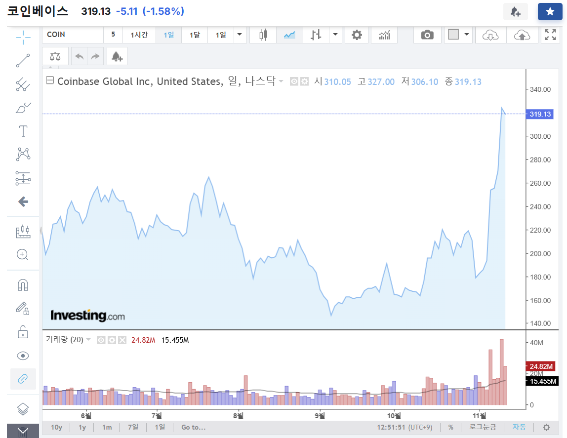 관련주2. 코인베이스(출처 인베스팅닷컴)