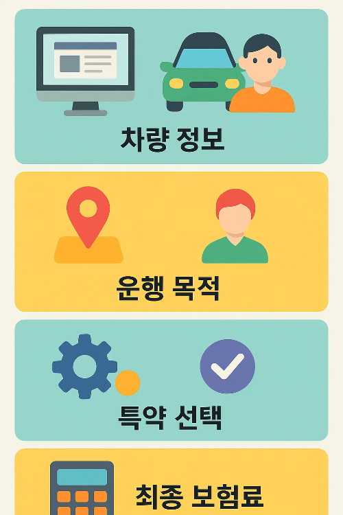 자동차 책임보험료 계산 과정에서 차량 정보 입력, 운행 목적 선택, 특약 적용, 최종 보험료 산출 절차를 시각적으로 보여주는 인포그래픽