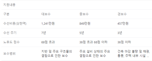 주거급여-신청자격-재산-지원금액