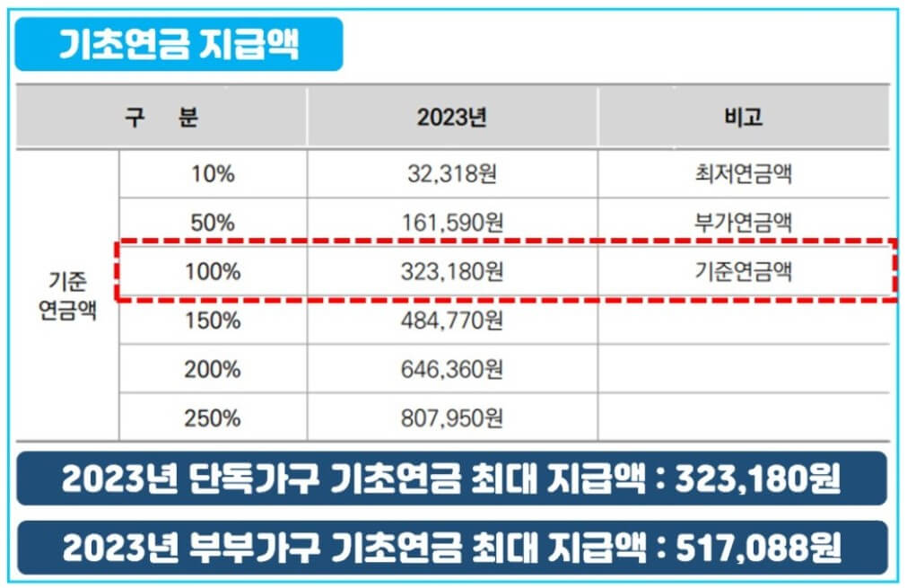 노령연금-지급액