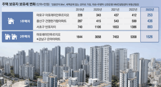 1가구2주택종부세