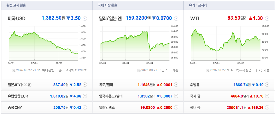 2026-08-27, 21시 11분 주요국가 환율현황 [출처=네이버 Pay 증권 제공]