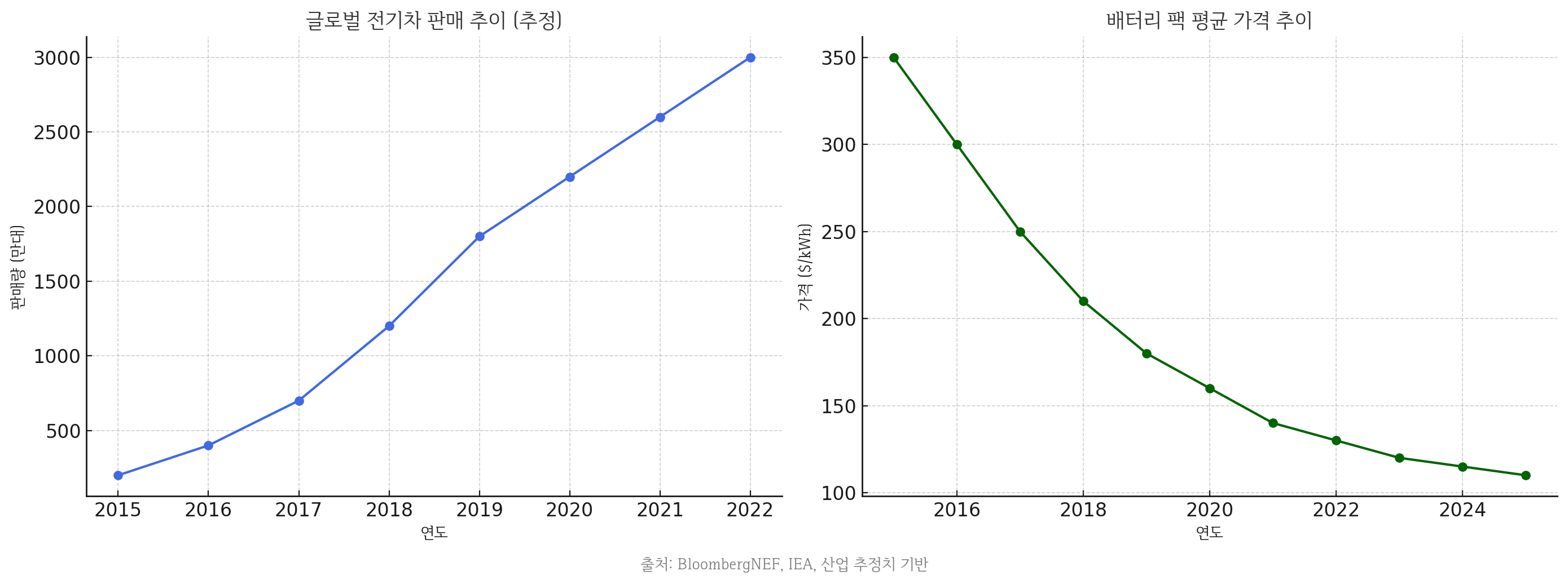 글로벌 전기차 판매추이와 배터리팩 가격 추이