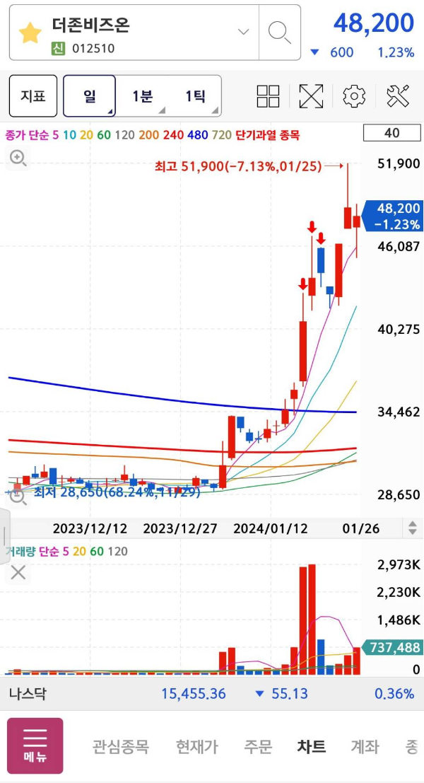 더존비즈온 3일 연속 신호