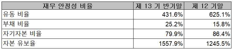 넥스틴 - 재무 안정성 비율