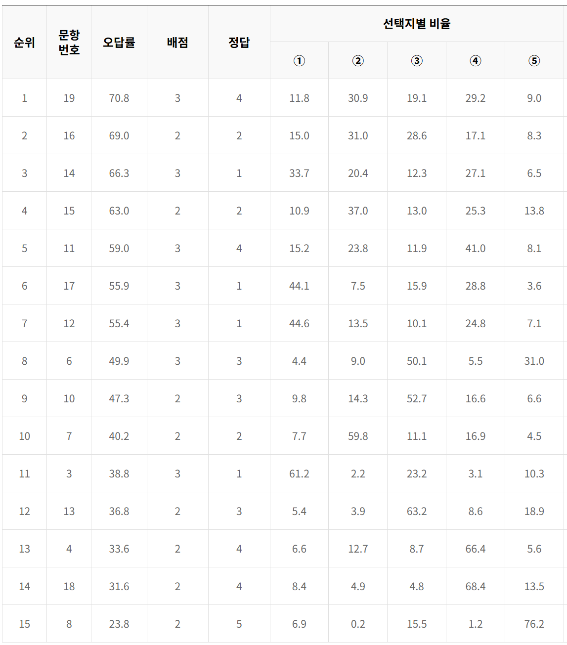 2024년 5월 모의고사