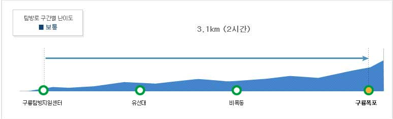 지리산 구룡계곡 등산코스 난이도