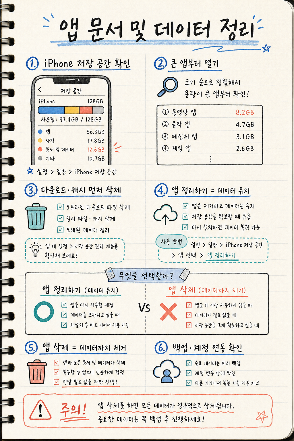 아이폰 앱 문서 및 데이터 정리 순서와 앱 정리하기 앱 삭제 선택 기준을 요약한 노트형 인포그래픽