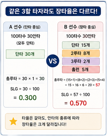 같은 3할 타자라도 장타율은 다르다!
