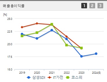 삼성SDI 매출총이익률