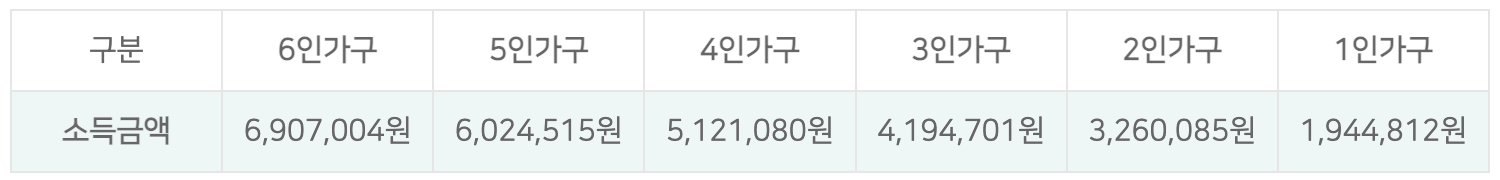 2022-중위소득