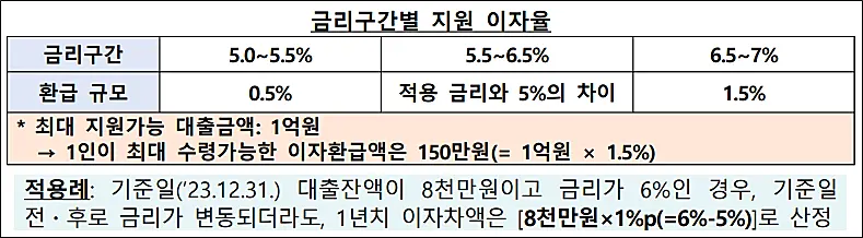 소상공인-제-2금융권-이자캐시백-금리구간별-환급률