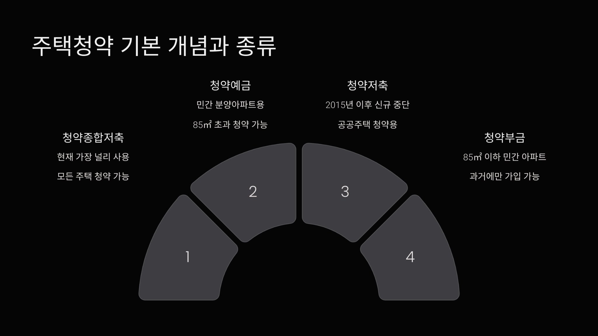 주택청약 기본 개념