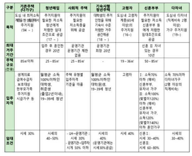 매매/전세임대 종류