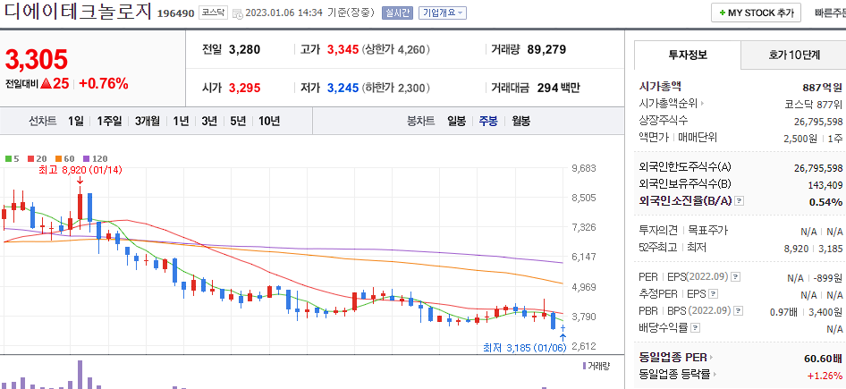 디에이테크놀로지 차트