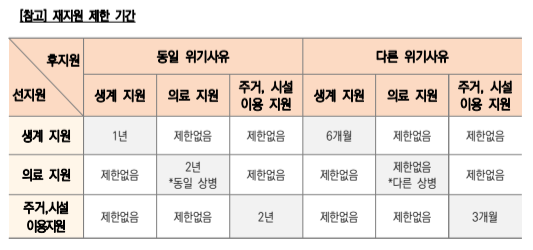 긴급복지 사회복지시설이용지원